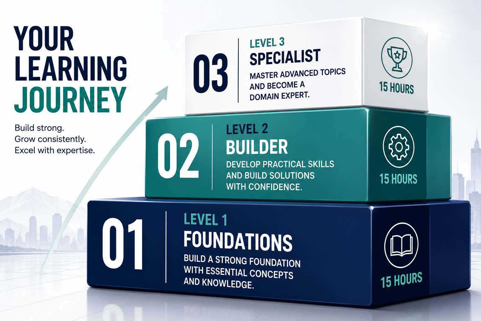 Your learning journey: Level 1 Foundations, Level 2 Builder, Level 3 Specialist